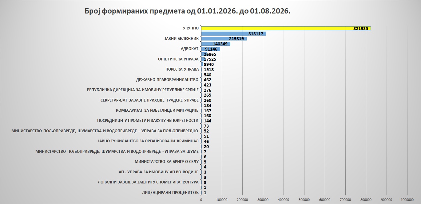 /content/images/stranice/statistika/2026/08/Grafik 7.jpg